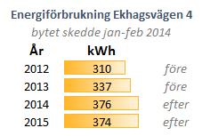 Energiförbrukning i 4an 2012-2015, ej dec 2015